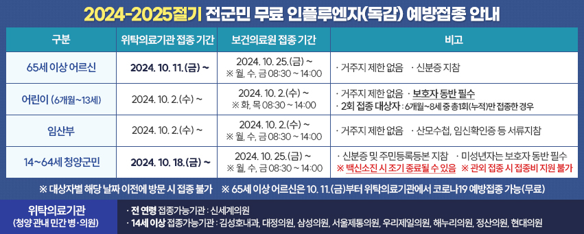 2024-2025절기 전군민 무료 인플루엔자(독감) 예방접종 안내
구  분	위탁의료기관 접종 기간	보건의료원 접종 기간	비고
65세 이상 어르신	2024. 10. 11.(금) ~	 2024. 10. 25.(금) ~ 
※ 월, 수, 금 08:30 ~ 14:00	· 거주지 제한 없음
· 신분증 지참
어린이
(6개월~13세)	 2024. 10. 2.(수) ~	 2024. 10. 2.(수) ~ 
 ※ 화, 목 08:30 ~ 14:00	· 거주지 제한 없음
· 보호자 동반 필수
· 2회 접종 대상자 
  : 6개월~8세 중 총1회(누적)만 접종한 경우
임신부	 2024. 10. 2.(수) ~ 	  2024. 10. 2.(수) ~ 
※ 월, 수, 금 08:30 ~ 14:00	· 거주지 제한 없음
· 산모수첩, 임신확인증 등 서류지참
14~64세 청양군민	 2024. 10. 18.(금) ~ 	 2024. 10. 25.(금) ~  
※ 월, 수, 금 08:30 ~ 14:00	· 신분증 및 주민등록등본 지참
· 미성년자는 보호자 동반 필수
※ 백신소진 시 조기 종료될 수 있음
※ 관외 접종 시 접종비 지원 불가

 ※ 대상자별 해당 날짜 이전에 방문 시 접종 불가
 ※ 65세 이상 어르신은 10. 11.(금)부터 위탁의료기관에서 코로나19 예방접종 가능(무료)

 위탁의료기관(청양 관내 민간 병·의원) 
· 전 연령 접종가능기관 : 신세계의원
· 14세 이상 접종가능기관 : 김성호내과, 대정의원, 삼성의원, 서울제통의원, 우리제일의원, 해누리의원, 정산의원, 현대의원
 
 청양군보건의료원 ☎ 940-4527, 4523